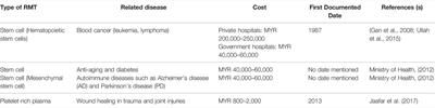 Regenerative Medicine Therapy in Malaysia: An Update